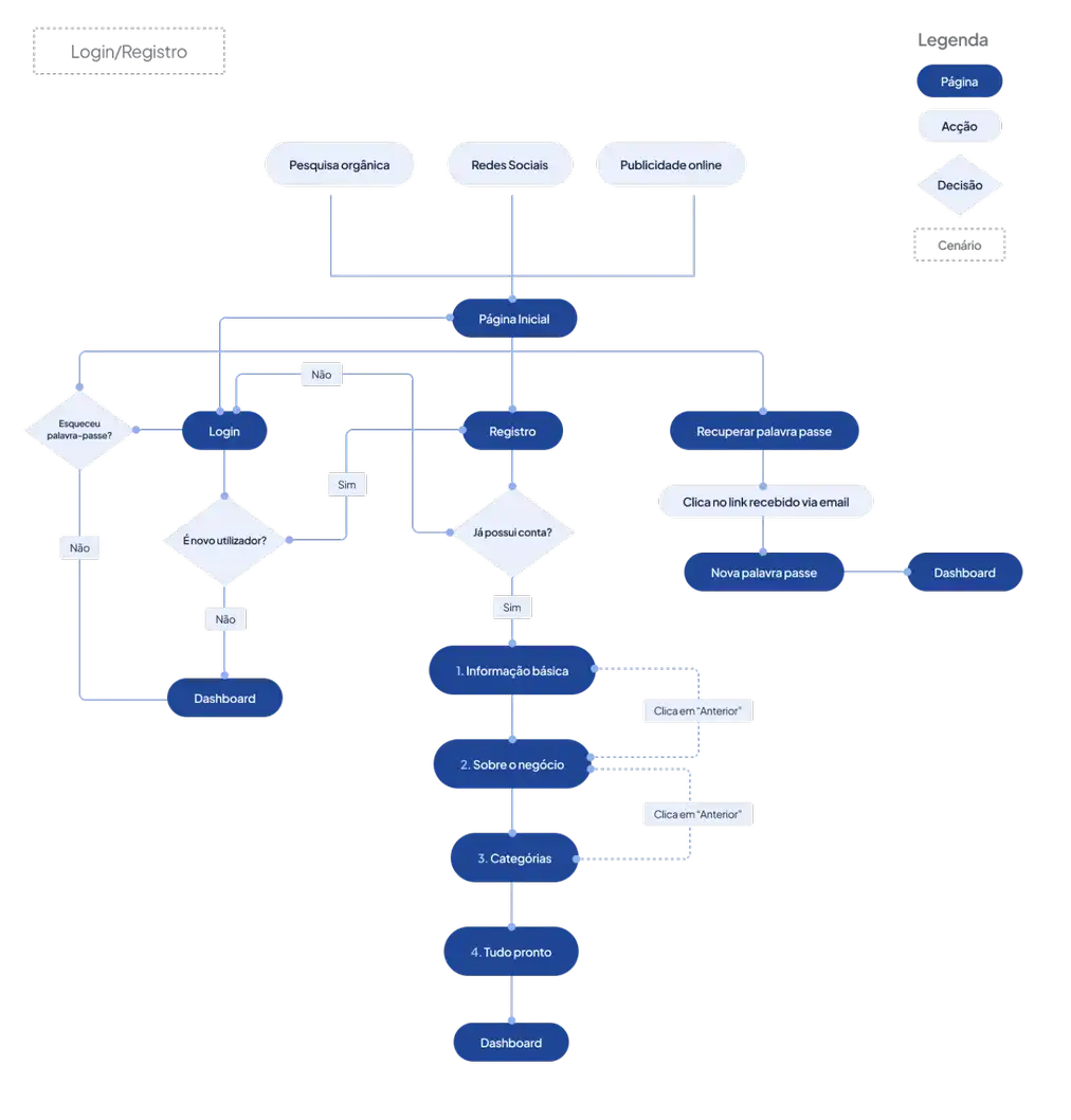 Sitemap do projecto Culistock que ilustra o processo de login e registro