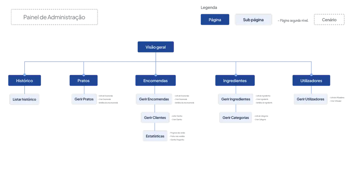 Sitemap do painel de administração do aplicativo Culistock
