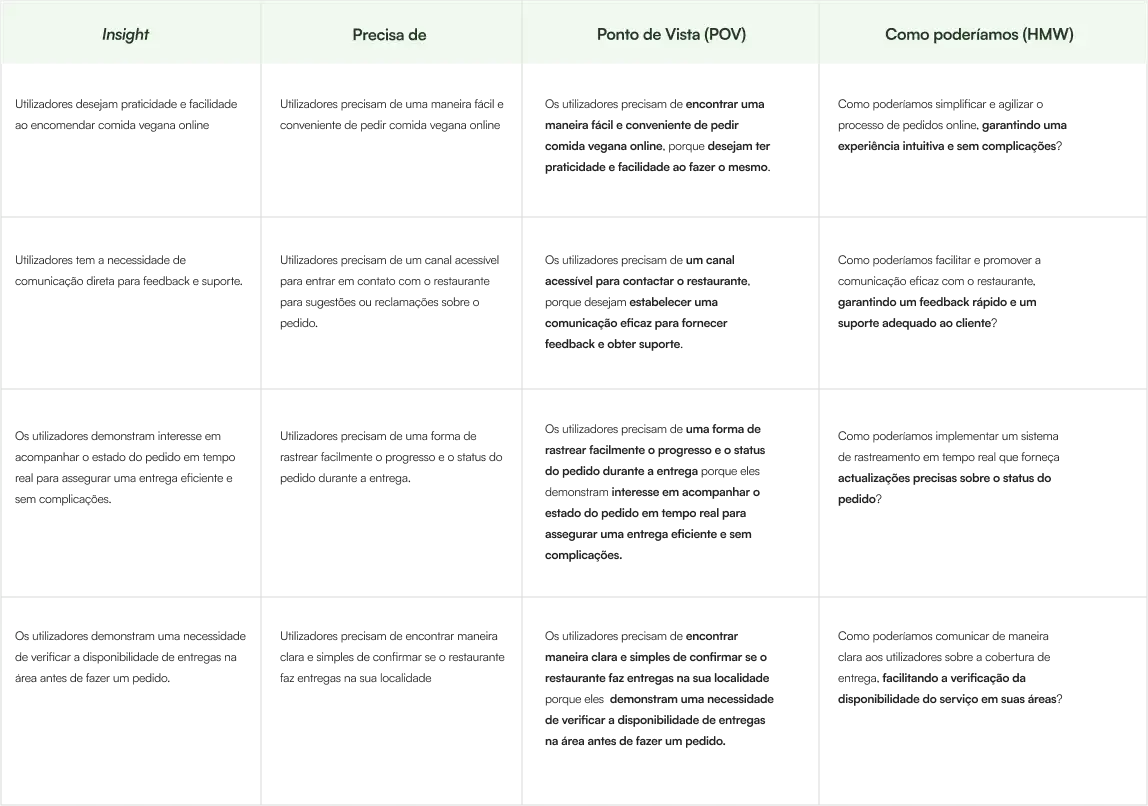 Tabela que ilustra os diferentes pontos de vista que me permitiram conceber de forma direcionada com objectivos claros e perguntas sobre como poderíamos (How Might We) para guiar me no processo de ideação.