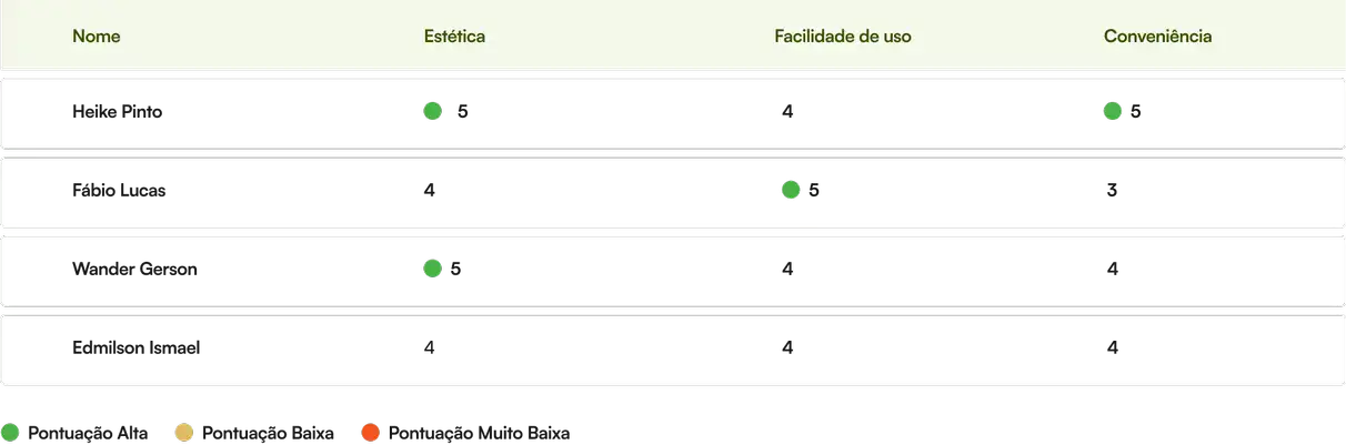 Tabela dos resultados dos testes efectuados sobre o novo website da Fuel Injection Technology