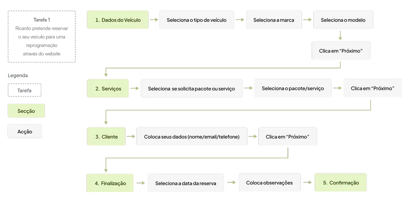 Fluxo de tarefa criado para melhorar a experiência de reserva de veículos do site da Fuel Injection Technology