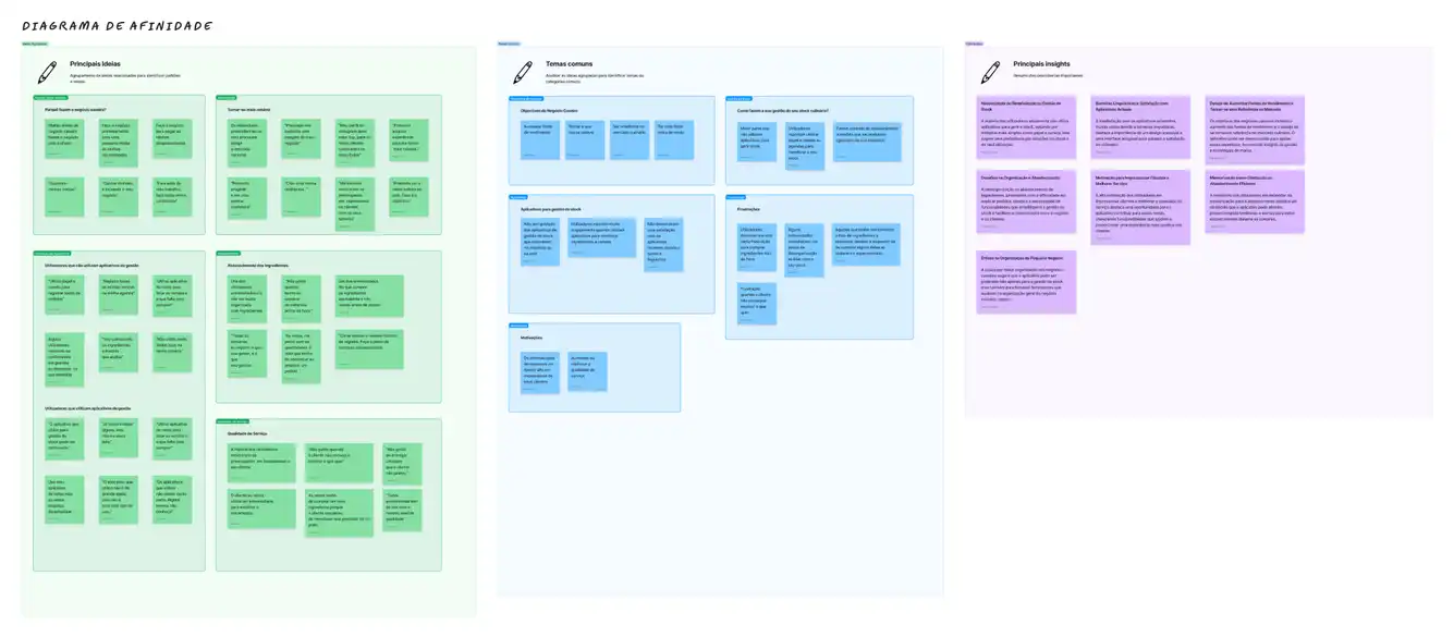 Diagrama de Afinidade criado no projecto Culistock