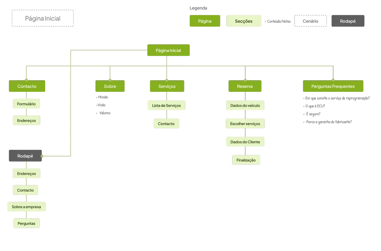 Mapa do Site criado para a empresa Fuel Injection