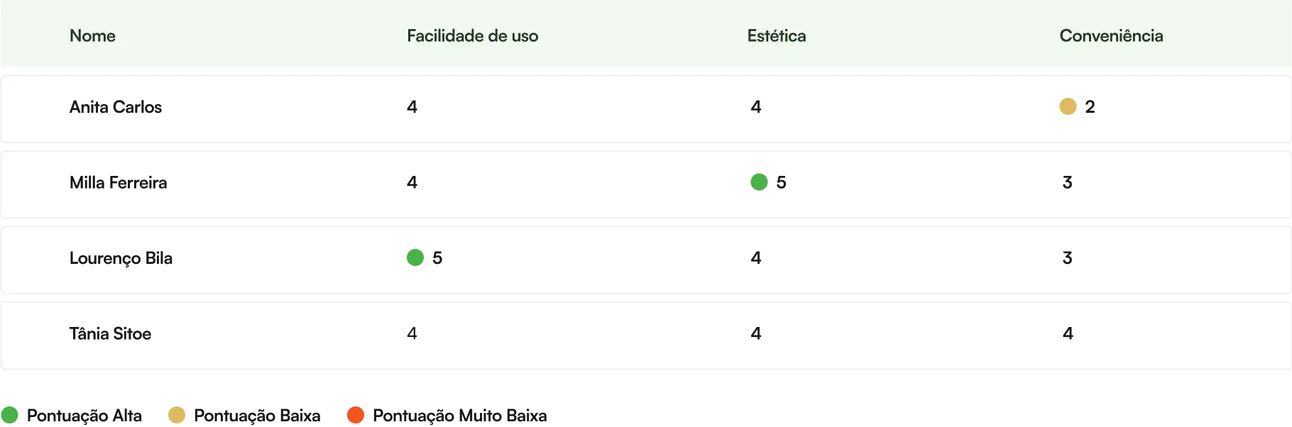 Detalhes do User Persona para o estudo de caso: Conheça Sofia, uma consultora de marketing. Ela fala sobre sua história, desejos, motivações, frustrações e objetivos.
