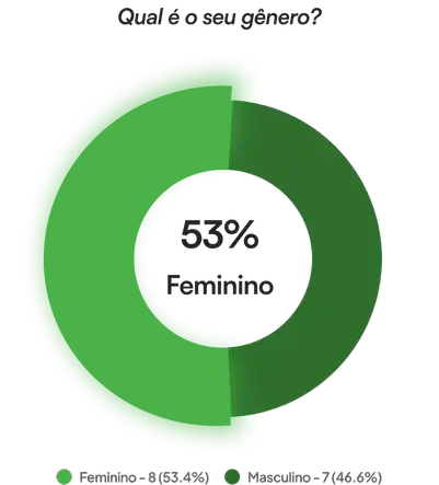 Gráfico de pizza que exibe os dados coletados sobre a distribuição de gênero dos participantes da fase de pesquisa, destacando que 53% são do gênero feminino.