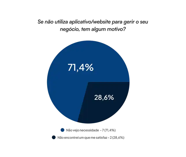 Gráfico de pizza que mostra o motivo pela qual donos de negócio não utilizam aplicativo para gerirem o seu stock: 71,4% dos donos caseiros não vê a necessidade e 28,6% não encontrou um aplicativo que não satisfaz