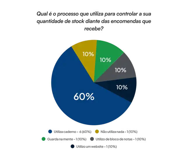 Gráfico de pizza que mostra o processo que donos de negócio utilizam para controlar o seu stock: 60% utiliza caderno, 10% não utiliza nada, 10% guarda na cabeça, 10% utiliza um bloco de notas, 10% utilizam um website