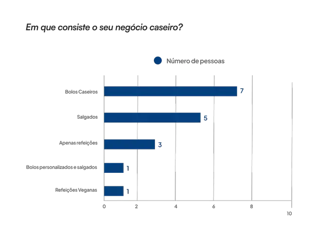 Gráfico de barras mostrando a área de especialização dos donos de negócios caseiros: Bolos Caseiros - 7 pessoas, Salgados - 5 pessoas, Apenas Refeições - 3 pessoas, Bolos/Salgados Personalizados - 1 pessoa, Refeições Veganas - 1 pessoa.