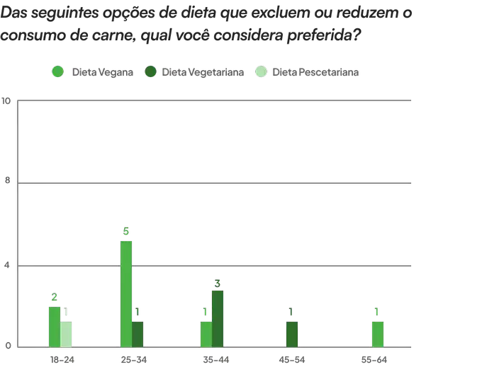 Gráfico de barras que mostra o tipo de consumo (que exclui carne) que os utilizadores preferem no seu dia a dia. As opções eram: Dieta Vegana, Dieta Vegetariana e Dieta Pescatariana