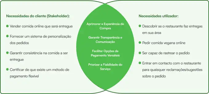 O diagrama de Venn destaca, à esquerda, as necessidades do cliente, à direita, as necessidades do utilizador, e no centro, as necessidades compartilhadas por ambas as entidades.