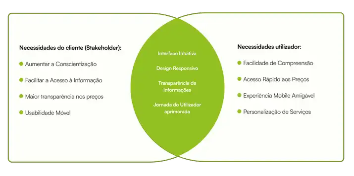O diagrama de Venn destaca, à esquerda, as necessidades do cliente, à direita, as necessidades do utilizador, e no centro, as necessidades compartilhadas por ambas as entidades.