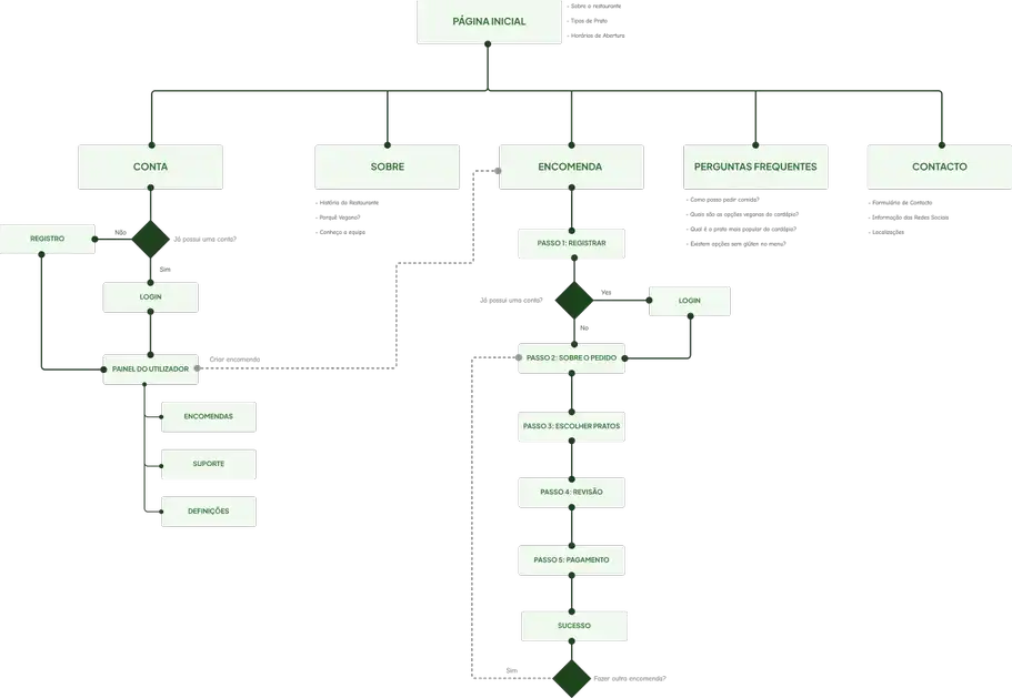 Mapa do Site Go Vegan